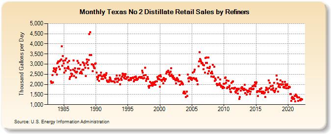 Texas No 2 Distillate Retail Sales by Refiners (Thousand Gallons per Day)
