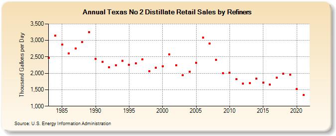 Texas No 2 Distillate Retail Sales by Refiners (Thousand Gallons per Day)