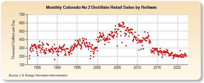 Colorado No 2 Distillate Retail Sales by Refiners (Thousand Gallons per Day)