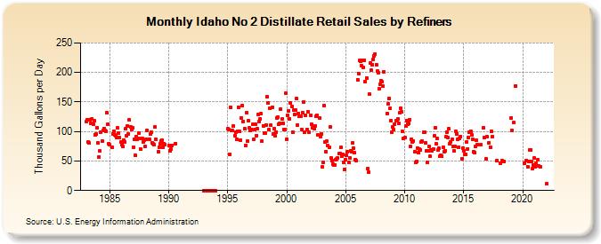 Idaho No 2 Distillate Retail Sales by Refiners (Thousand Gallons per Day)