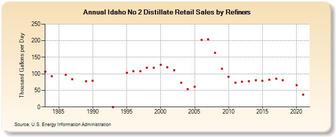 Idaho No 2 Distillate Retail Sales by Refiners (Thousand Gallons per Day)