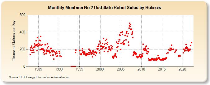 Montana No 2 Distillate Retail Sales by Refiners (Thousand Gallons per Day)