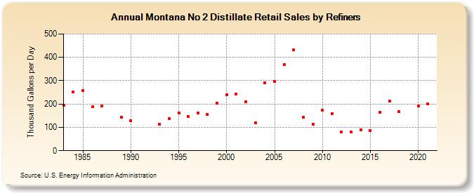 Montana No 2 Distillate Retail Sales by Refiners (Thousand Gallons per Day)