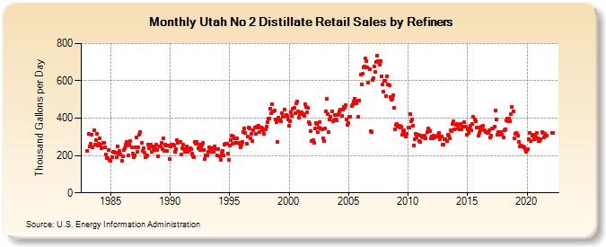Utah No 2 Distillate Retail Sales by Refiners (Thousand Gallons per Day)