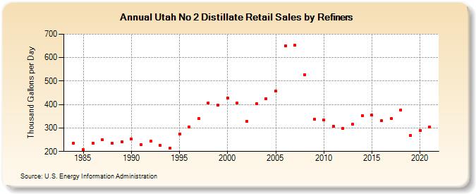 Utah No 2 Distillate Retail Sales by Refiners (Thousand Gallons per Day)