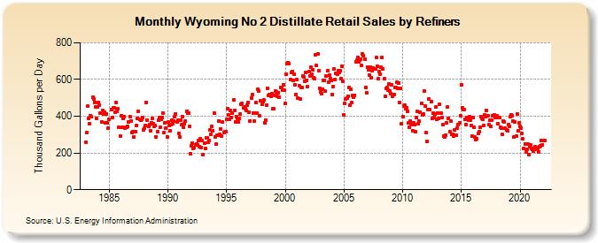 Wyoming No 2 Distillate Retail Sales by Refiners (Thousand Gallons per Day)