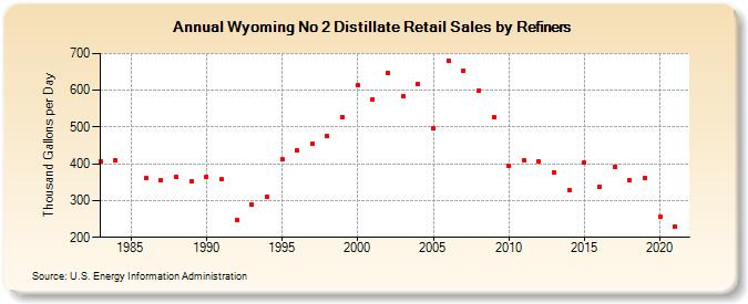 Wyoming No 2 Distillate Retail Sales by Refiners (Thousand Gallons per Day)