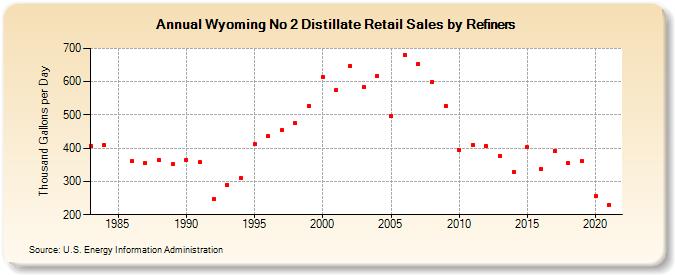 Wyoming No 2 Distillate Retail Sales by Refiners (Thousand Gallons per Day)
