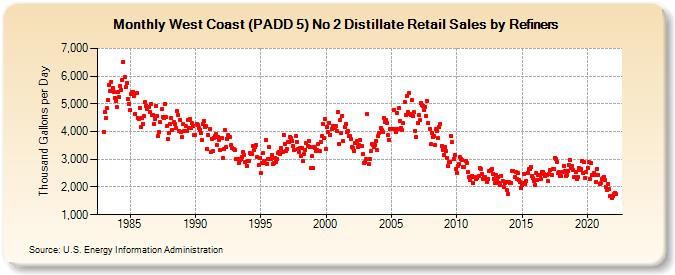 West Coast (PADD 5) No 2 Distillate Retail Sales by Refiners (Thousand Gallons per Day)