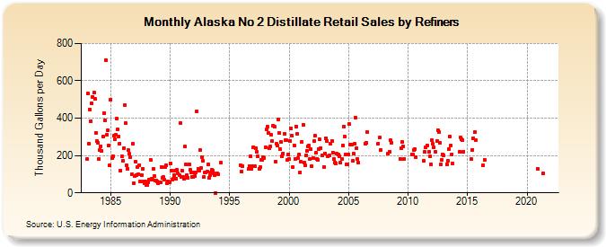 Alaska No 2 Distillate Retail Sales by Refiners (Thousand Gallons per Day)