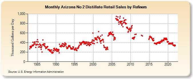 Arizona No 2 Distillate Retail Sales by Refiners (Thousand Gallons per Day)