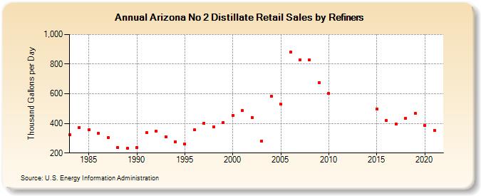 Arizona No 2 Distillate Retail Sales by Refiners (Thousand Gallons per Day)