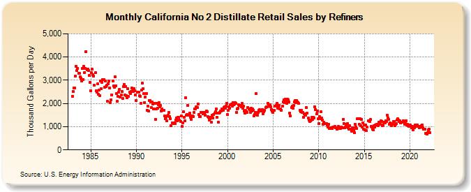 California No 2 Distillate Retail Sales by Refiners (Thousand Gallons per Day)