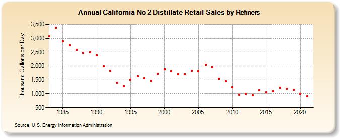 California No 2 Distillate Retail Sales by Refiners (Thousand Gallons per Day)