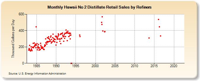 Hawaii No 2 Distillate Retail Sales by Refiners (Thousand Gallons per Day)