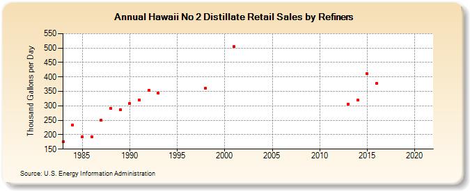 Hawaii No 2 Distillate Retail Sales by Refiners (Thousand Gallons per Day)