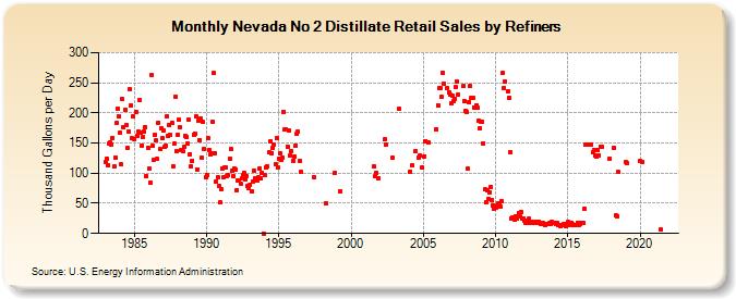 Nevada No 2 Distillate Retail Sales by Refiners (Thousand Gallons per Day)