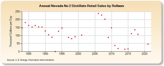 Nevada No 2 Distillate Retail Sales by Refiners (Thousand Gallons per Day)
