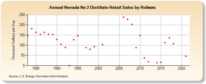 Nevada No 2 Distillate Retail Sales by Refiners (Thousand Gallons per Day)