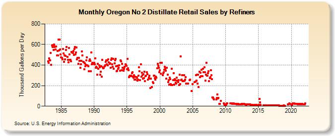 Oregon No 2 Distillate Retail Sales by Refiners (Thousand Gallons per Day)
