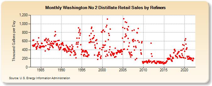 Washington No 2 Distillate Retail Sales by Refiners (Thousand Gallons per Day)