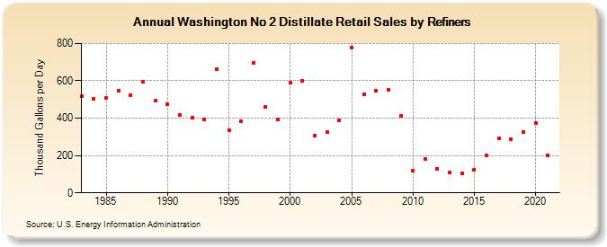 Washington No 2 Distillate Retail Sales by Refiners (Thousand Gallons per Day)