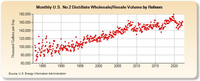 U.S. No 2 Distillate Wholesale/Resale Volume by Refiners (Thousand Gallons per Day)