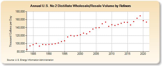 U.S. No 2 Distillate Wholesale/Resale Volume by Refiners (Thousand Gallons per Day)