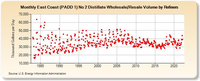 East Coast (PADD 1) No 2 Distillate Wholesale/Resale Volume by Refiners (Thousand Gallons per Day)