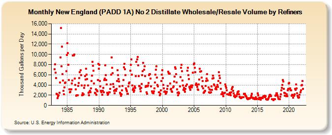 New England (PADD 1A) No 2 Distillate Wholesale/Resale Volume by Refiners (Thousand Gallons per Day)