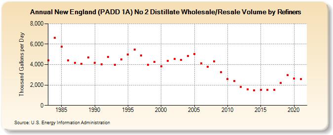 New England (PADD 1A) No 2 Distillate Wholesale/Resale Volume by Refiners (Thousand Gallons per Day)
