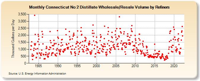 Connecticut No 2 Distillate Wholesale/Resale Volume by Refiners (Thousand Gallons per Day)