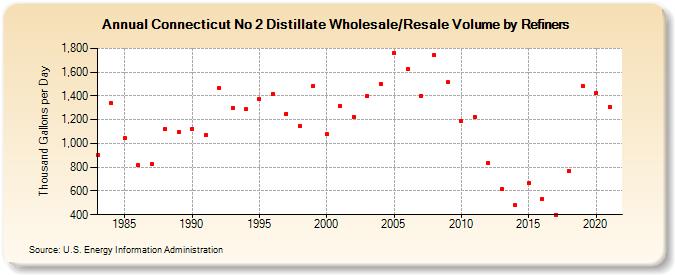 Connecticut No 2 Distillate Wholesale/Resale Volume by Refiners (Thousand Gallons per Day)