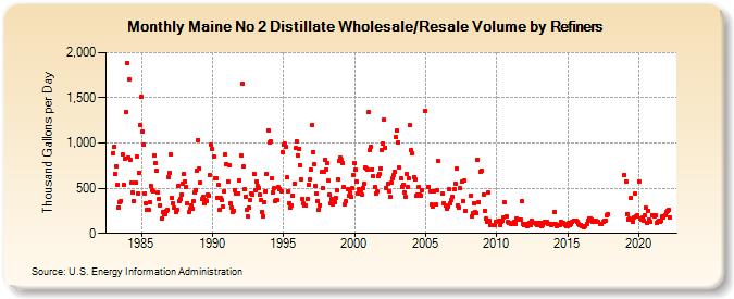 Maine No 2 Distillate Wholesale/Resale Volume by Refiners (Thousand Gallons per Day)