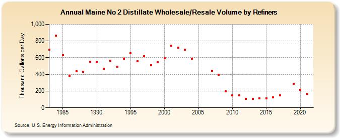 Maine No 2 Distillate Wholesale/Resale Volume by Refiners (Thousand Gallons per Day)