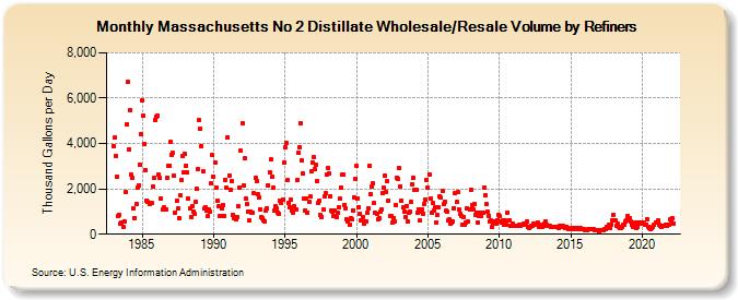 Massachusetts No 2 Distillate Wholesale/Resale Volume by Refiners (Thousand Gallons per Day)