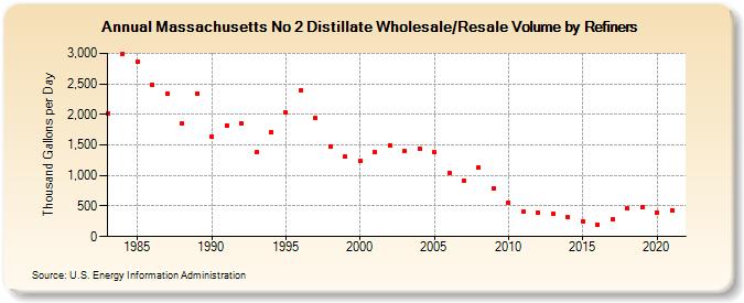 Massachusetts No 2 Distillate Wholesale/Resale Volume by Refiners (Thousand Gallons per Day)