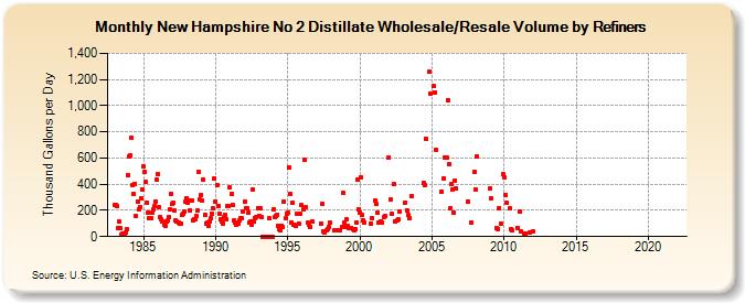 New Hampshire No 2 Distillate Wholesale/Resale Volume by Refiners (Thousand Gallons per Day)