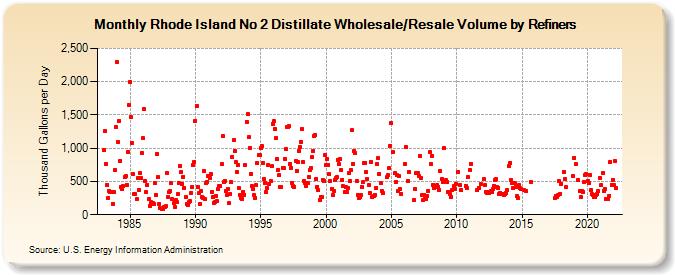 Rhode Island No 2 Distillate Wholesale/Resale Volume by Refiners (Thousand Gallons per Day)