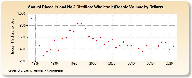 Rhode Island No 2 Distillate Wholesale/Resale Volume by Refiners (Thousand Gallons per Day)