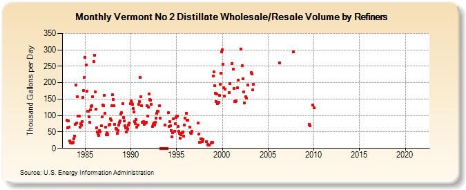 Vermont No 2 Distillate Wholesale/Resale Volume by Refiners (Thousand Gallons per Day)