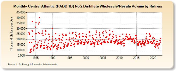 Central Atlantic (PADD 1B) No 2 Distillate Wholesale/Resale Volume by Refiners (Thousand Gallons per Day)