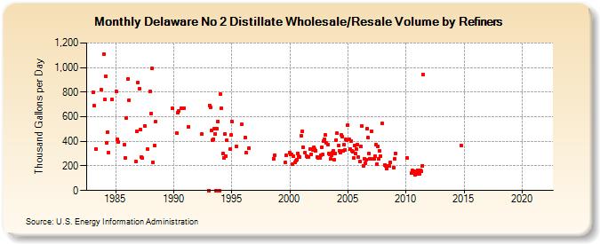 Delaware No 2 Distillate Wholesale/Resale Volume by Refiners (Thousand Gallons per Day)