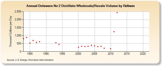 Delaware No 2 Distillate Wholesale/Resale Volume by Refiners (Thousand Gallons per Day)