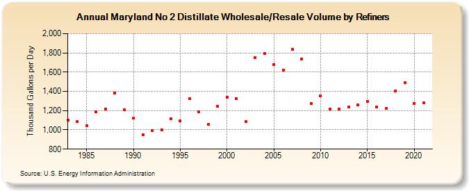 Maryland No 2 Distillate Wholesale/Resale Volume by Refiners (Thousand Gallons per Day)