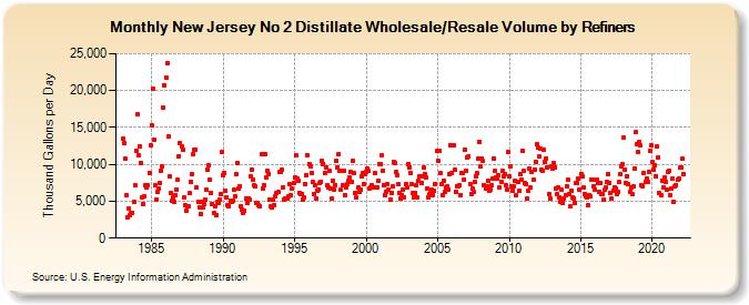New Jersey No 2 Distillate Wholesale/Resale Volume by Refiners (Thousand Gallons per Day)