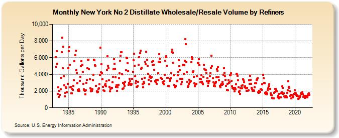 New York No 2 Distillate Wholesale/Resale Volume by Refiners (Thousand Gallons per Day)