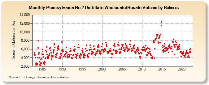 Pennsylvania No 2 Distillate Wholesale/Resale Volume by Refiners (Thousand Gallons per Day)
