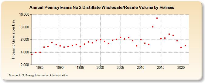 Pennsylvania No 2 Distillate Wholesale/Resale Volume by Refiners (Thousand Gallons per Day)