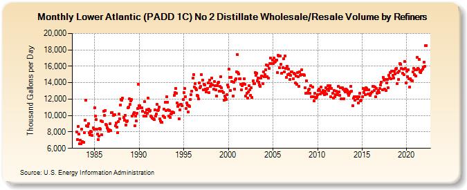 Lower Atlantic (PADD 1C) No 2 Distillate Wholesale/Resale Volume by Refiners (Thousand Gallons per Day)